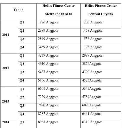 Tabel 1.1 Data Jumlah Anggota Terdaftar Helios Fitness Center 