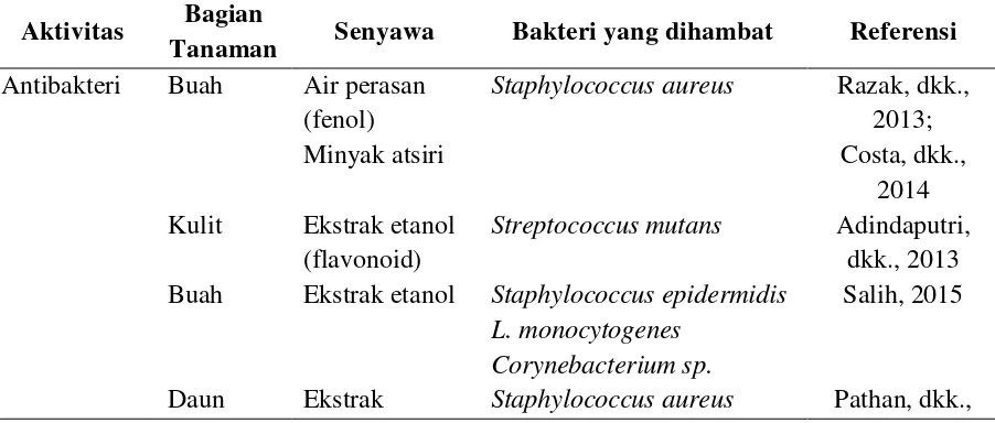 Tabel 1. Berbagai aktivitas tanaman jeruk nipis (Citrus aurantifolia) 