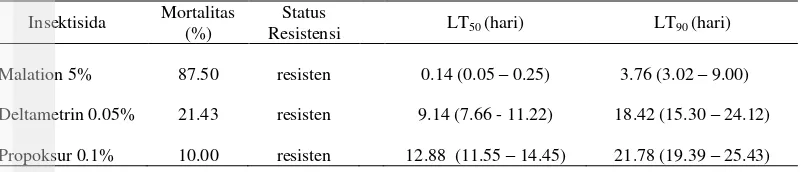 Tabel 3 Mortalitas, status resistensi, nilai LT50, dan LT90  kutu busuk  C. hemipterus terhadap tiga golongan insektisida 