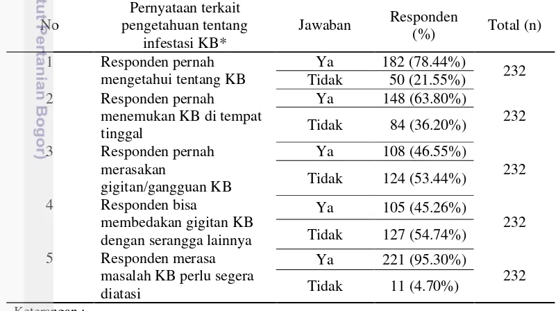 Tabel 5 Persentase tingkat pengetahuan responden terkait infestasi kutu busuk 