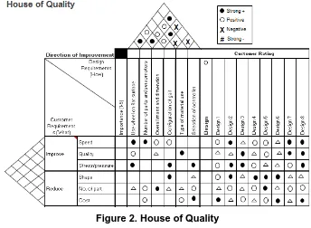 Figure 2. House of Quality  