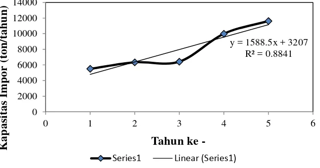 Tabel 1.1 Data Impor MgCl2 di Indonesia 