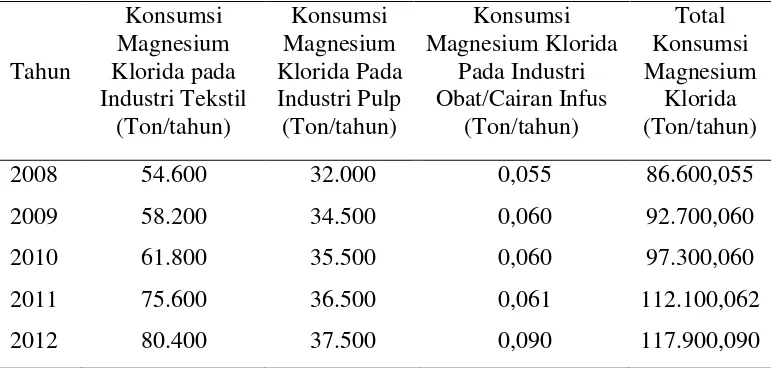 Tabel 1.2. Konsumsi Magnesium Klorida Pada Industri Tekstil, Pulp, dan Obat/Cairan Infus 