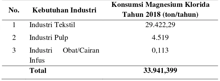 Tabel 1.3 Perkiraan Konsumsi Magnesium Klorida pada Beberapa Industri di Jawa Barat 