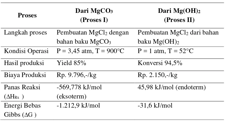 Tabel 2.4 Perbandingan Proses Pembuatan MgCl2 