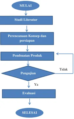 Gambar 1. Flowchart Proses Pengerjaan Program 