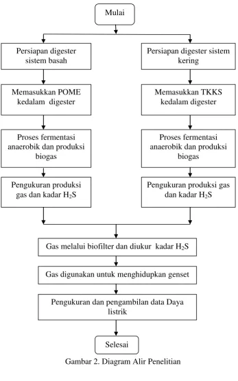 Gambar 2. Diagram Alir Penelitian 