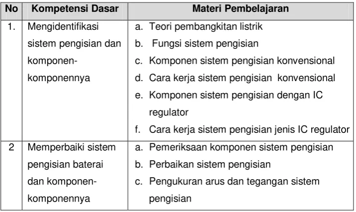 Tabel 2. Kompetensi Dasar dan Materi Pembelajaran Sistem Pengisian 