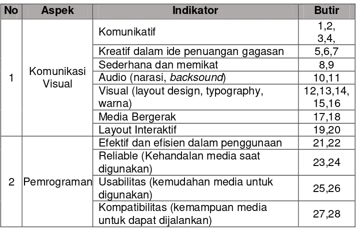 Tabel 6. Kisi-Kisi Instrumen untuk Ahli Media 