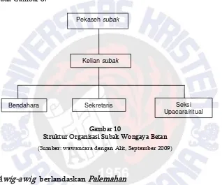 Struktur Organisasi Subak Wongaya Betan Gambar 10 