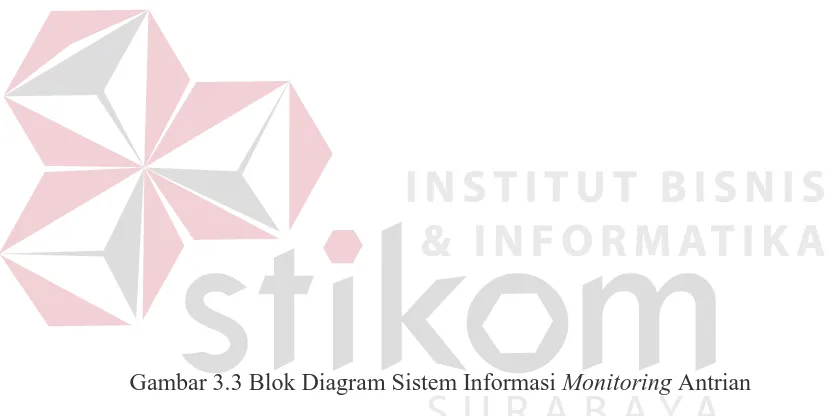 Gambar 3.3 Blok Diagram Sistem Informasi Monitoring Antrian 