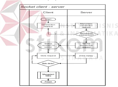 Gambar 3.4 Penerapan socket client-server pada proses monitoring 