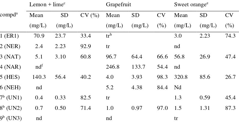Tabel 1 penentuan flavanon glikosida pada kelompok Citrus 