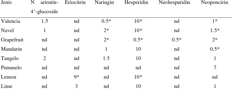 Tabel 2 Flavonoid glikosida pada beberapa jenis jeruk dengan LC-MS 