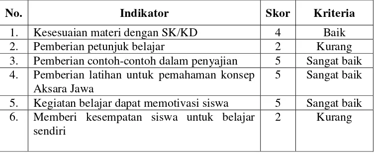 Tabel 7. Data Hasil Validasi Ahli Materi Tahap Kedua 