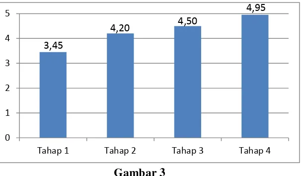 Gambar 3 Diagram Batang Penilaian Ahli Materi Tahap Pertama  