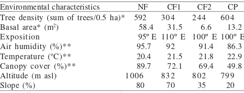 Table 1. Environmental characteristics of the natural forest (NF) andthree cacao agroforestry systems (CF1, CF2, and CP) in Torovillage, Central Sulawesi, Indonesia