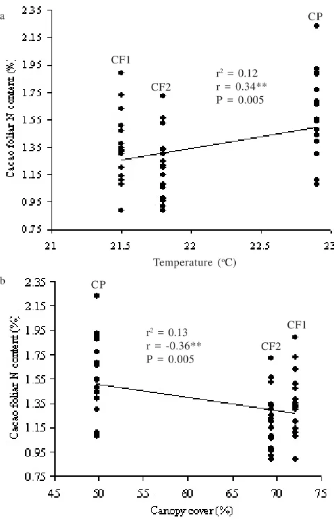 Figure 1. Cacao foliar nitrogen (%) in relation to (a) temperature (oC)and (b) canopy cover (%) in three cacao agroforestry systems(CF1, CF2, and CP) in Toro village, Central Sulawesi,Indonesia