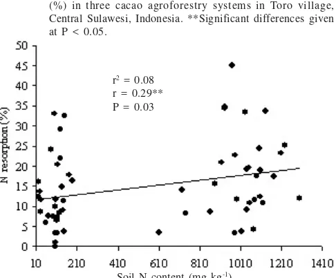 Figure 2. Cacao foliar N content (%) in relation to soil N content (mgkg-1) in three cacao agroforestry systems in Toro village,Central Sulawesi, Indonesia