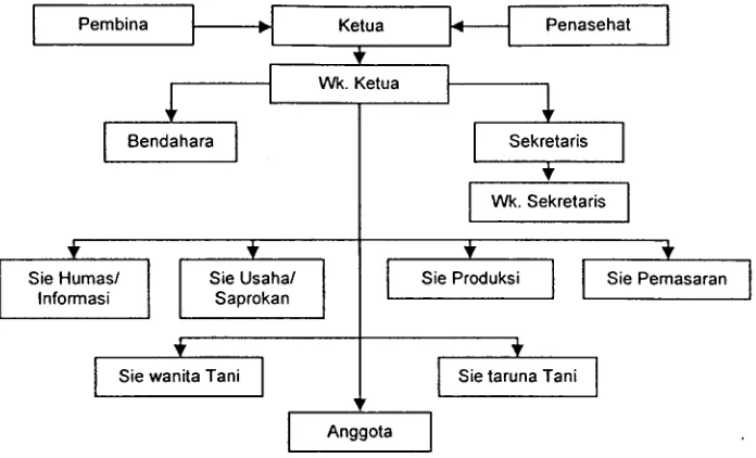 Gambar 2. Struktur Organisasi KUIH Telaga Biru 