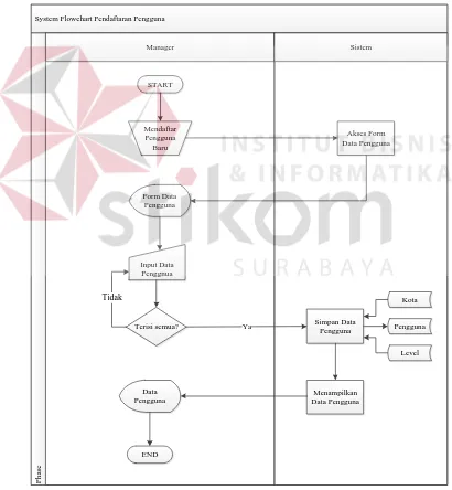 Gambar 4.3 System Flowchart Pendaftaran Pengguna 