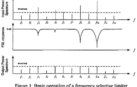 Figure I: Basic operation ofa frequency selective limiter. 