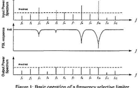 Figure I: Basic operation ofa frequency selective limiter. 