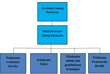 Gambar 2.1 Struktur Organisasi PT.Bank Sumut Kantor Cabang Pembantu Pasar Halat 