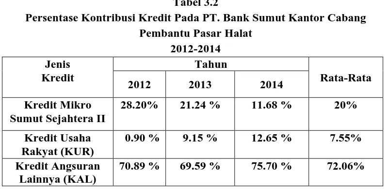 Tabel 3.2 Persentase Kontribusi Kredit Pada PT. Bank Sumut Kantor Cabang 