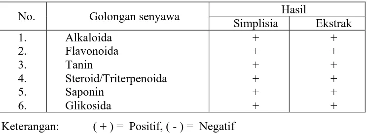 Tabel 4.1  Hasil skrining fitokimia serbuk simplisia dan EEDKS 