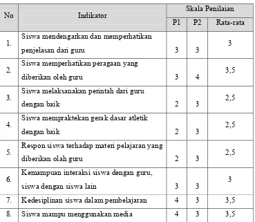 Tabel 4.2 Hasil observasi Aktivitas siswa pada Siklus Pertama 