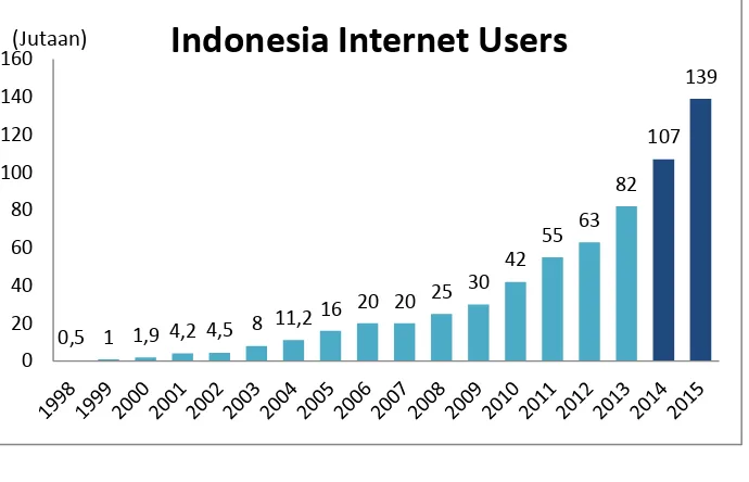 Gambar 1. 1 Pertumbuhan Pengguna Internet di Indonesia