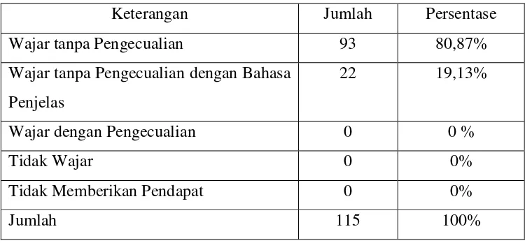 Tabel 6. Statistik Deskriptif Opini Auditor  