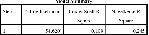 Tabel 8. Hasil Pengujian Penilaian Keseluruhan Model dengan Membandingkan Nilai Antara -2 Log Likelihood (-2LL) Pada Awal  