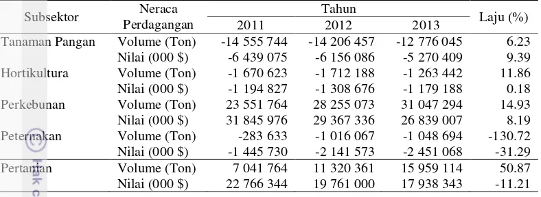 Tabel 1  Neraca perdagangan pertanian Indonesia menurut subsektor 2011-2013 