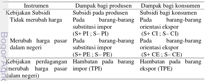 Tabel 3  Kebijakan harga pada komoditas pertanian 