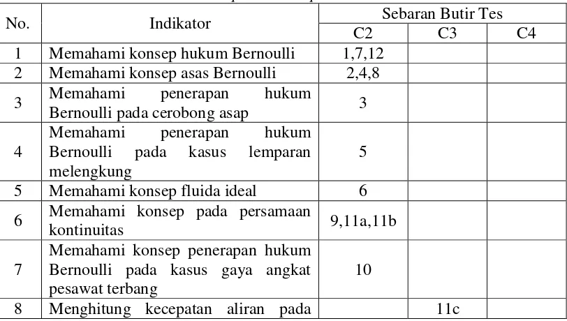 Tabel 2. Kisi-kisi soal pretest dan posttest 
