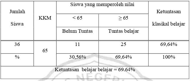 Tabel 4.2 Ketuntasan Belajar Klasikal Siklus I 