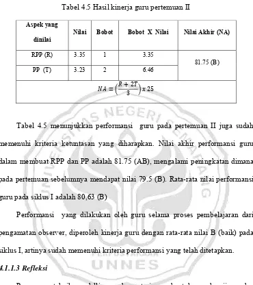 Tabel 4.5 Hasil kinerja guru pertemuan II 