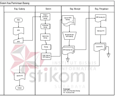 Gambar 4.1 System flow Permintaan Barang 