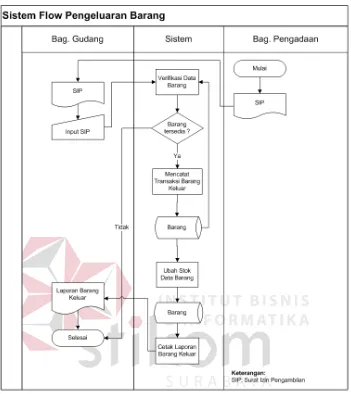Gambar 4.3 System flow pengeluaran barang 