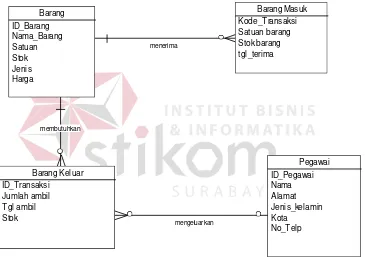 Gambar 4.9 Entity Relationship Diagram 