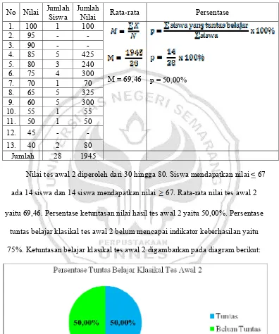 Tabel 4.7. Rekapitulasi Data Hasil Tes Awal  2 Siswa Kelas V 