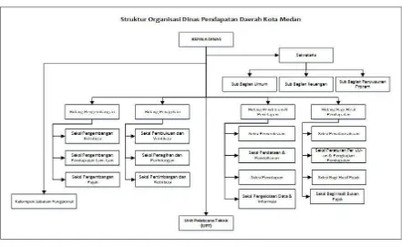 Gambar 2.1 Struktur Organisasi Dinas Pendapatan Daerah Kota Medan 