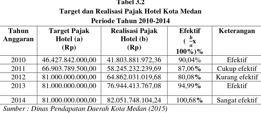 Tabel 3.2 Target dan Realisasi Pajak Hotel Kota Medan  