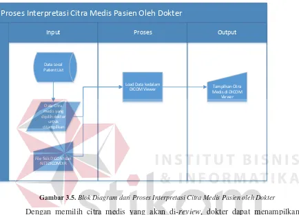 Gambar 3.5. Blok Diagram dari Proses Interpretasi Citra Medis Pasien oleh Dokter 