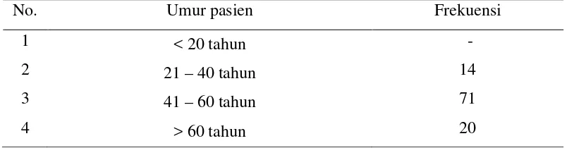 Tabel 4.1 Data umur pasien kasus kanker payudara di RSUP H. Adam Malik Medan. 
