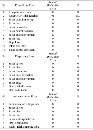 Tabel 4.2 Medication erroradministration error pencampuran obat kemoterapi RSUP H. Adam Malik pada bulan Maret 2014–Mei  kategori prescribing error, dispensing error, yang terjadi pada pasien kanker payudara di ruang 2014