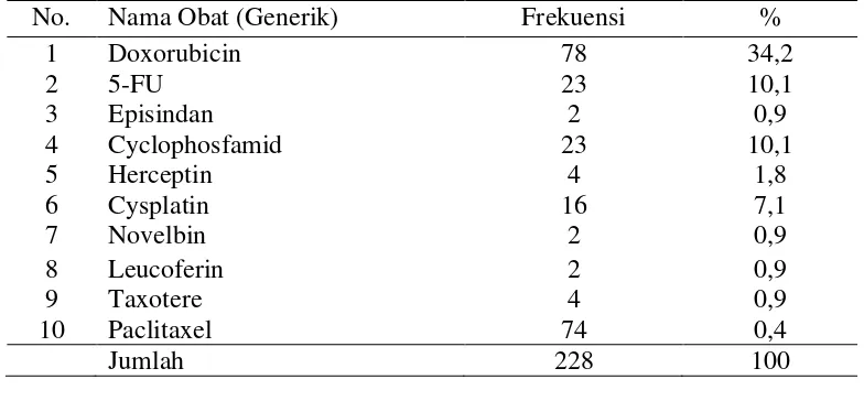 Tabel 4.3 Frekuensi penggunaan obat sitostatika yang terkena kanker  payudara di RSUP H