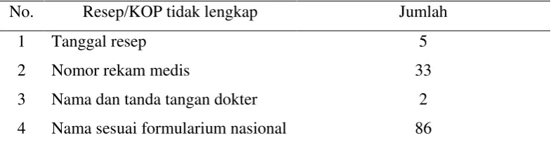 Tabel 4.4 Medication error pada parameter resep/KOP tidak lengkap dari 